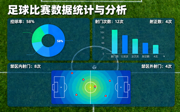 足球比赛数据统计图表与控球率射门分析界面