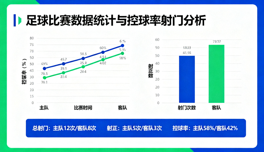 足球比赛数据统计图表与控球率射门分析界面