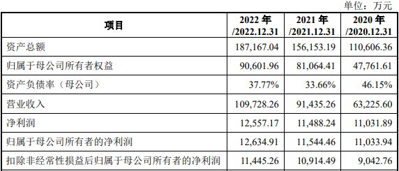 半岛电竞入口金帝股分募资119亿首日涨122% 近2年净现比低于05(图3)