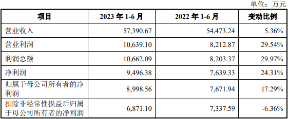 半岛电竞入口金帝股分募资119亿首日涨122% 近2年净现比低于05(图4)