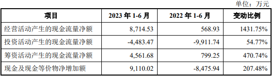 半岛电竞入口金帝股分募资119亿首日涨122% 近2年净现比低于05(图5)