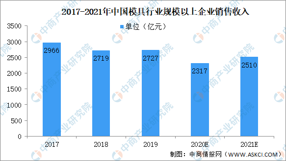 半岛电竞入口2021年中国模具行业市场范围及远景猜测阐发(图1)
